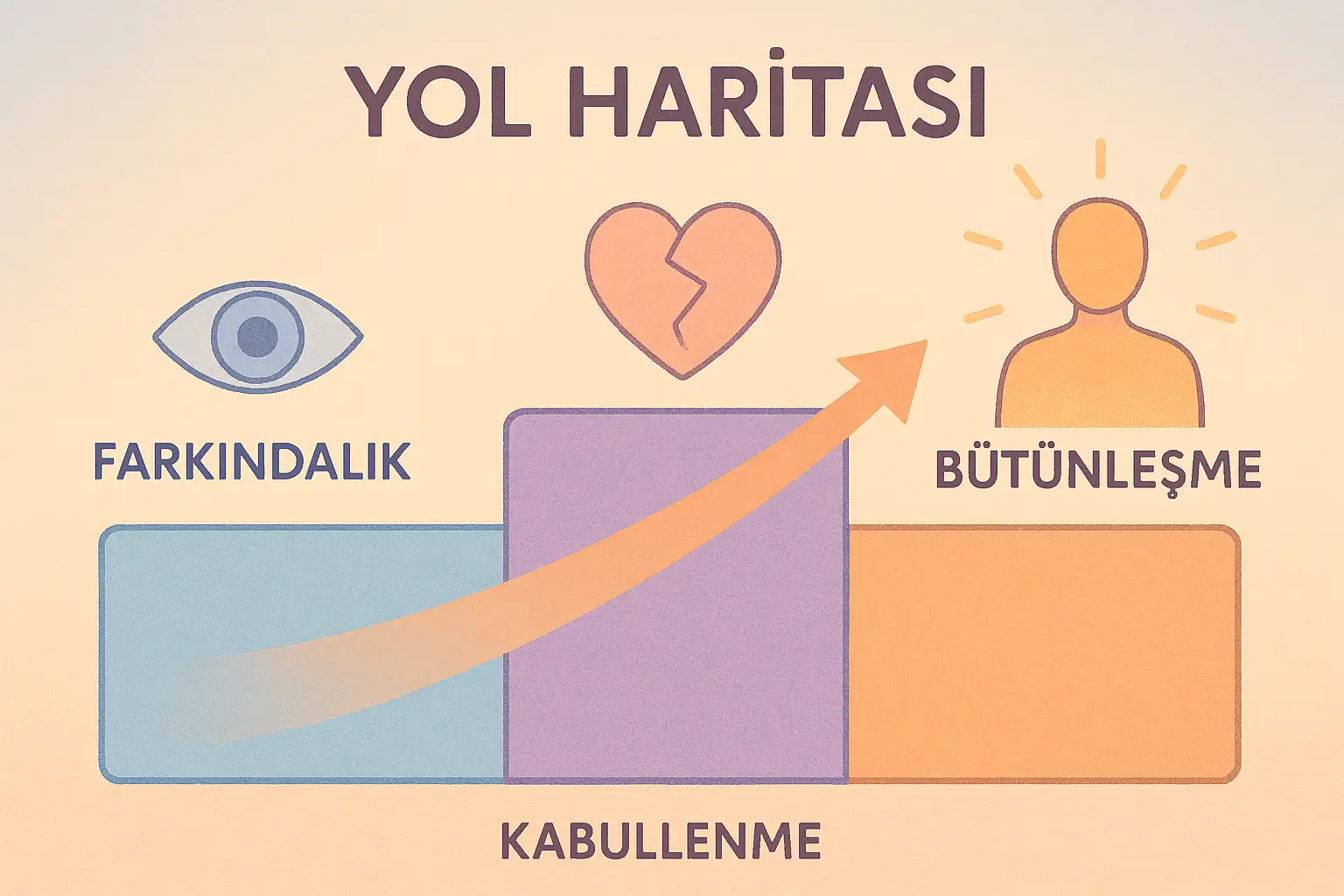 Üç aşamalı bir yol haritası; ilk basamak ‘Farkındalık’ (gözler açılmış bir simge), ikinci basamak ‘Kabullenme’ (kalp içinde kırık parça), üçüncü basamak ‘Bütünleşme’ (ışıkla çevrili bir figür); pastel mavi, mor ve turuncu tonlarda soyut illüstrasyon